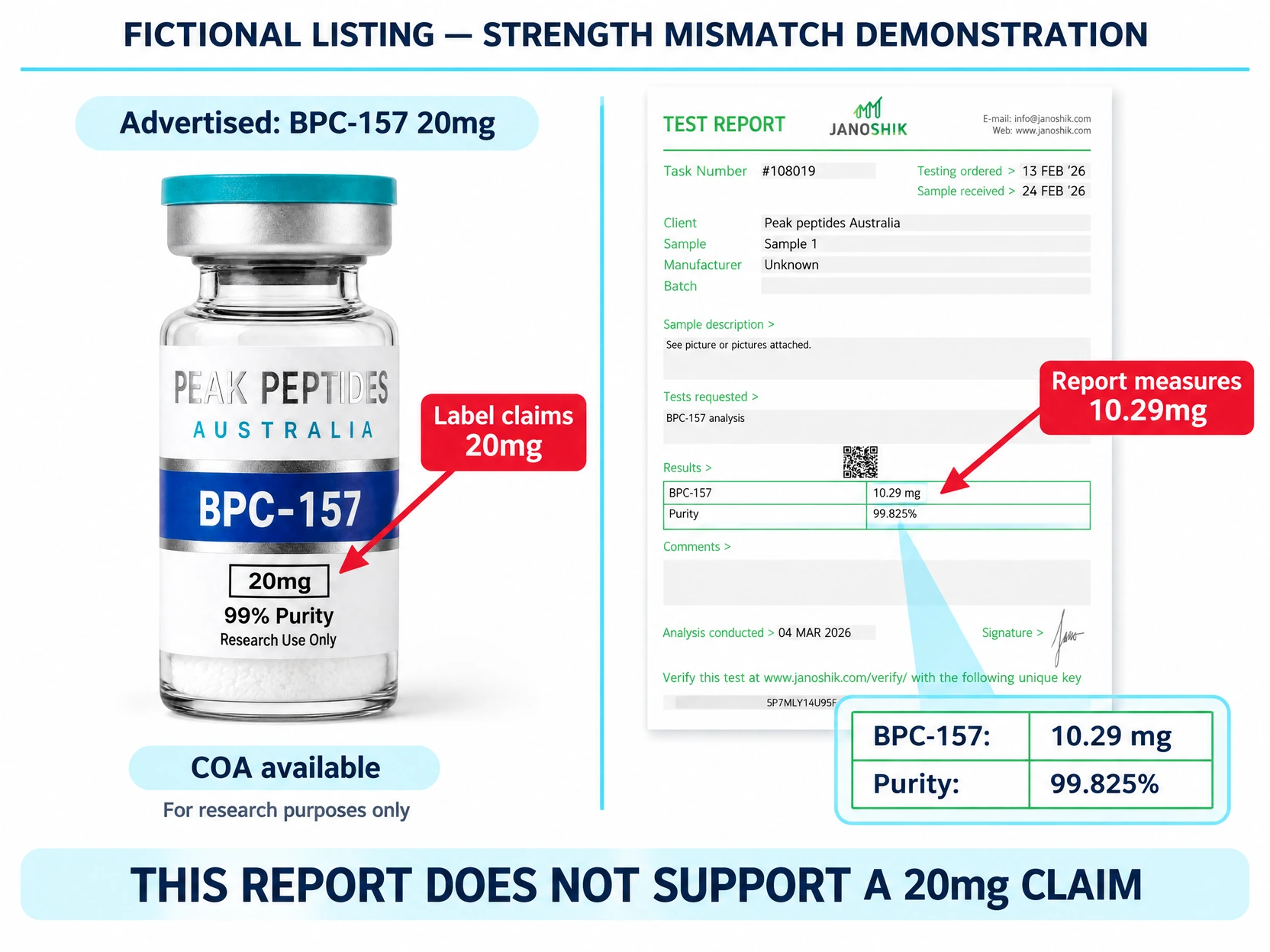 Fictional mock BPC-157 20mg advertisement beside a report that measured 10.29mg; this is an intentionally altered educational demonstration, not a real product listing.